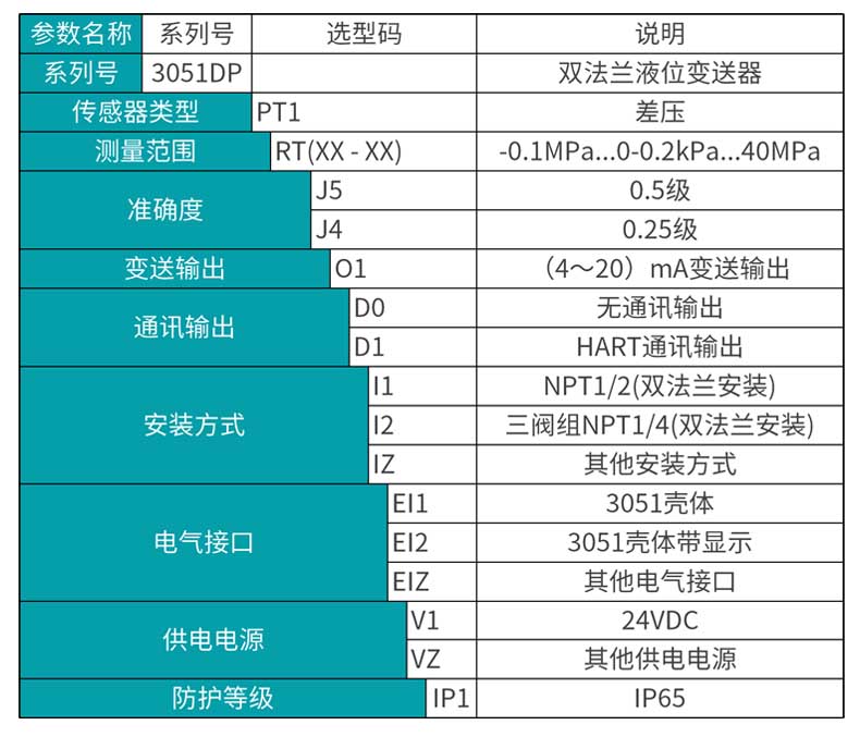 beat365官方网站MIK-3051DP双法兰液位变送器产品选型表